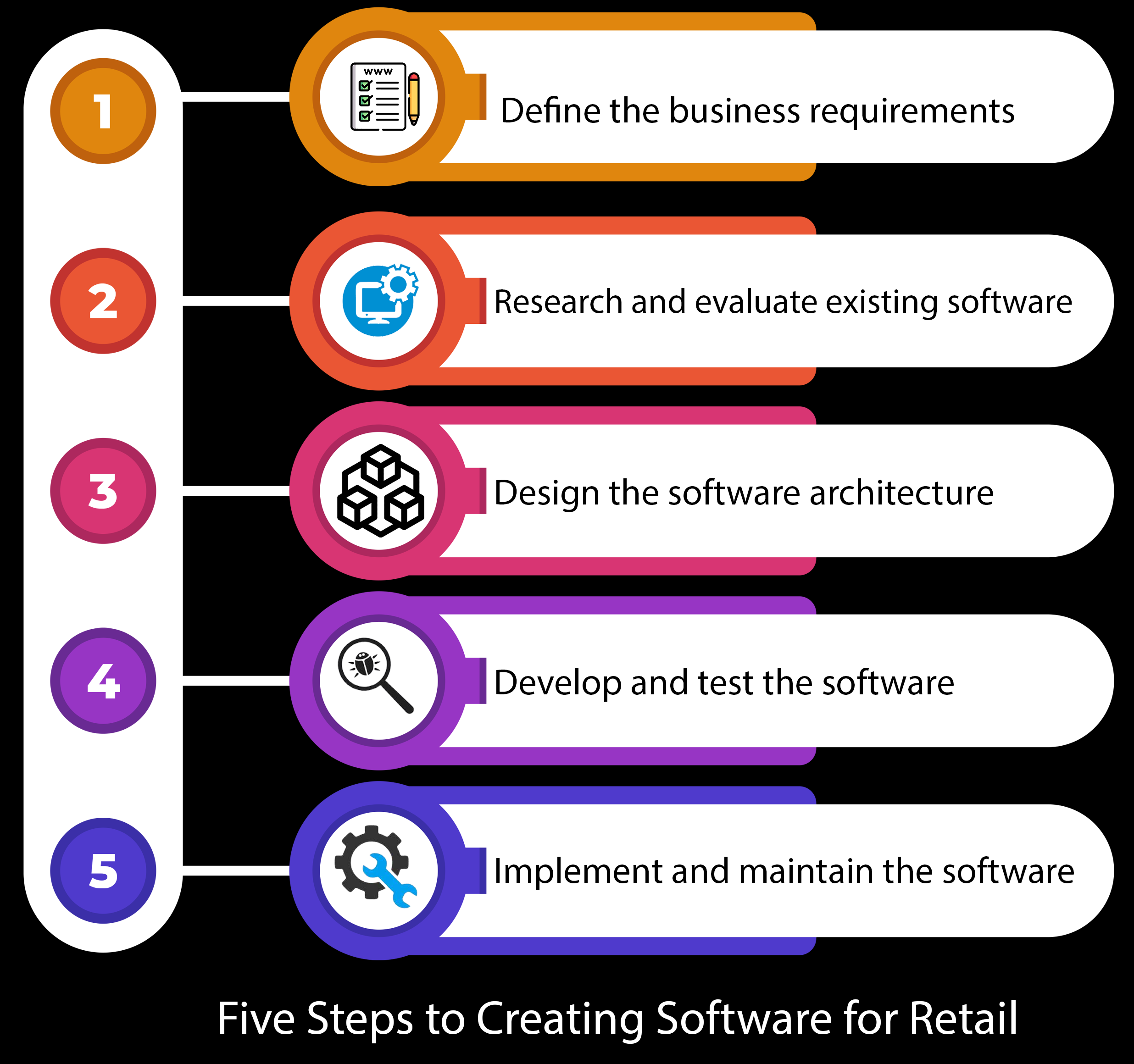 Five steps to creating software